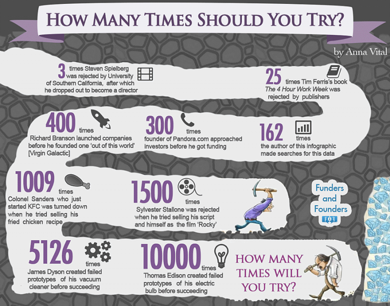 The amount of Failures Before Success Infographic